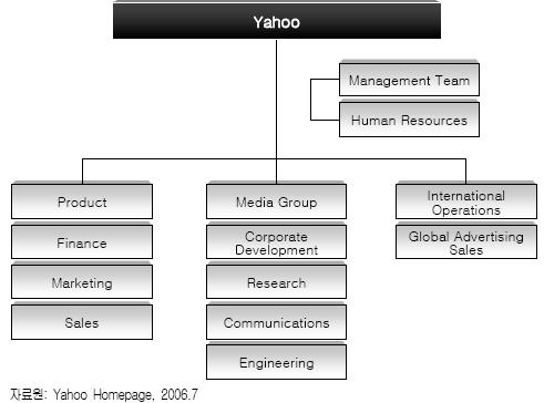 [ 그림 4-5] Yahoo 의전사조직도 현재 Yahoo의 CEO는 Terry S. Semel이다. Semel은 2001년에 Yahoo가주가하락등으로어려움을겪을무렵에취임하여유료콘텐츠의발굴, 인터넷접속서비스업체와의제휴를통한수익다각화전략을단행했다.