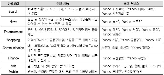< 표 4-12> Yahoo 의서비스상품목록및설명 Yahoo는기본적으로디렉터리 (directory) 검색을전문으로하지만동시에검색엔진도제공하며, 적은데이터베이스 (DB) 를갖고있으면서도양질의검색결과를제공하는검색엔진으로꼽힌다. Yahoo는또인터넷서핑도중 Yahoo 사이트의주요서비스를클릭한번으로간편하게이용할수있는 Yahoo 툴바 서비스를제공한다.