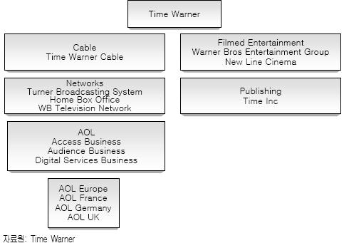 Time Warner 사의기업구조는다음과같다. [ 그림 4-11] Time Warner 기업구조 AOL은웹브랜드네트워크를제공하는데, 미국에서폭넓은인터넷액세스프로바이더이다. AOL은가입자들에게빠른속도의브로드밴드기술을통해 AOL 서비스에연결되도록하는케이블이나디지털가입라인같은브로드밴드서비스를제공한다.