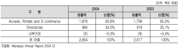 다. 매출구조및매출액 Wanadoo는 12월말결산법인으로, 2004 회계연도의매출은 2003 회계연도 (26억 1,700만유로 ) 보다 9.1% 상승한 28억 5,400만유로를기록했다.