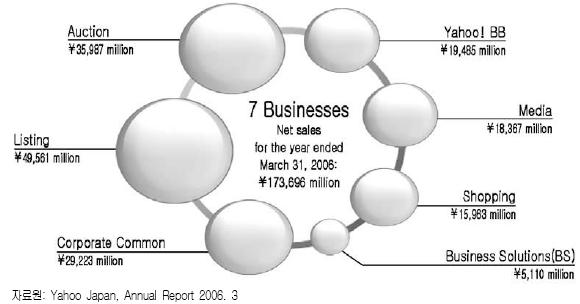 [ 그림 4-18] Yahoo Japan 의사업부문별매출액 2005년상반기 Yahoo의매출액은전년동기대비 26% 증가한