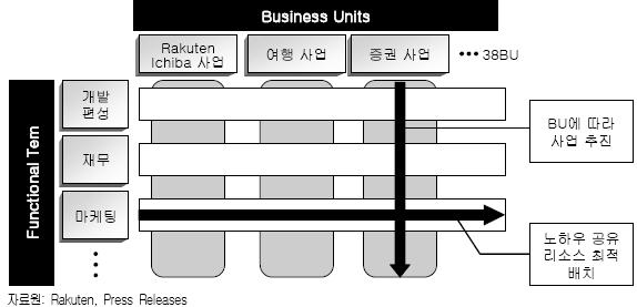 Rakuten 의주요임원진은다음과같다. < 표 4-55> Rakuten 의주요임원 1) 주요사업및자회사 2006년 11월 Rakuten은기존의 6개사업단위를 38개 Business Unit( 이하 BU) 로세분화한조직개편을단행했다.