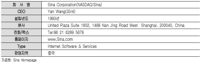 제 4 절중국주요온라인포털기업동향 1. Sina 가. 기업개요 1993년 12월에소프트웨어회사로출발한 Sina는 1996년 5월포털사이트로거듭나며새롭게출발했다. Sina는 1999년 3월, 북미와대만에서두개의포털사이트를운영중인 Sinanet.
