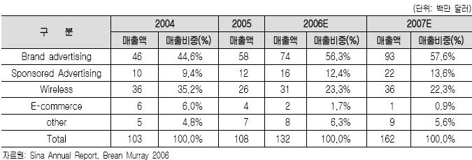 < 표 4-64> Sina 의제품 portfolio 다. 매출구조및매출액 1) Sina 의서비스별매출액 < 표 4-65> Sina 서비스별매출액 2005년말기준으로총매출의 51%, 2006년말추정치를기준으로는총매출액의 43% 가 WVAS사업부문에서발생하고있다.