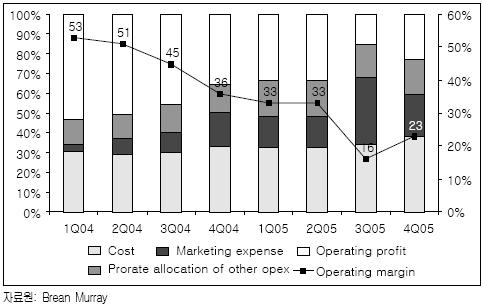 2) WVAS 매출액의감소 최근 2년동안 Sina의 WVAS( 무선부가서비스 ) 매출액이급격히감소하고있다. 그첫째원인으로는 TV와라디오광고마케팅비용상승이다. 시장경쟁과열로경쟁사의출현과 Sina사가초기광고에투자한금액에비해수익이좋지않았기때문이다. 또다른이유로는 WVAS 매출액의 1/3을차지하고있는 SMS 서비스이용자가감소했기때문이다.