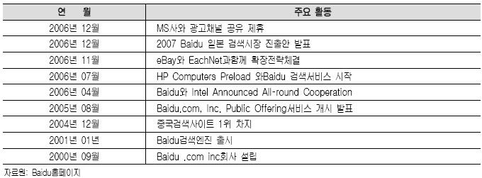 com에따르면 Baidu는방문자수기준으로세계 5위의검색사이트인것으로나타났다.