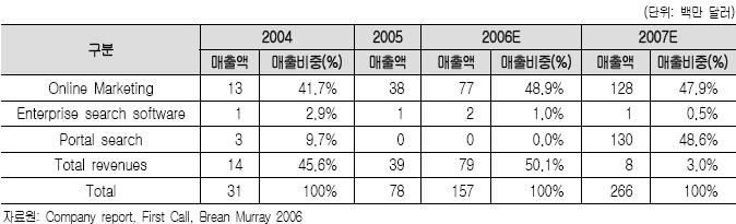다. 매출구조및매출액 Baidu의 2006년 2/4분기매출은 1억 9,160만위안 (2,400만달러 ) 으로, 전분기대비 41.3%, 전년동기대비 174.9% 성장했으며, 올한해동안 5억위안이상의매출을올릴것으로전망된다.