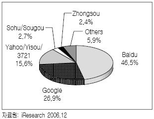 Baidu의중국온라인광고시장점유율은검색기능강화, 현지사용자의선호도, 시장구조의유리함덕분에 2004년 33% 에서 2005년 47% 로성장하였다. 중국인터넷검색엔진시장의업체별점유율을살펴보면, Baidu가 46.7%, Google 차이나가 26.
