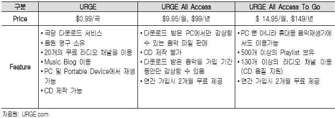 < 표 2-10> URGE 의서비스유형별이용요금및특징 한편, URGE는 itunes가다운로드받은음악파일을 ipod에서만재생가능하게끔하는것과달리, MS의디지털저작권보호시스템 (DRM) 표준단체인