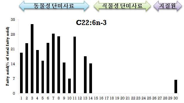 62 - Fig. 19., C22:6n-3 % of total fatty acid) 1., 2., 3., 4., 5., 6., 7., 8. +, 9., 10., 11. Sand eel, 12., 13., 14., 15., 16.