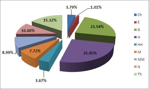 설악산국립공원 ( 점봉산 ) 자연자원조사 물 ) 이 71분류군, 8.99%%, M( 아교목, 소형지상식물 ) 이 61분류군, 7.72%, HH( 수생식물 ) 가 29분류군, 3.67%, Ch( 반지중식물 ) 가 30분류군, 3.79%, 마지막으로 E( 기생식물 ) 가 8분류군으로 1.01% 의점유율을나타내었다 ( 그림 2-2).