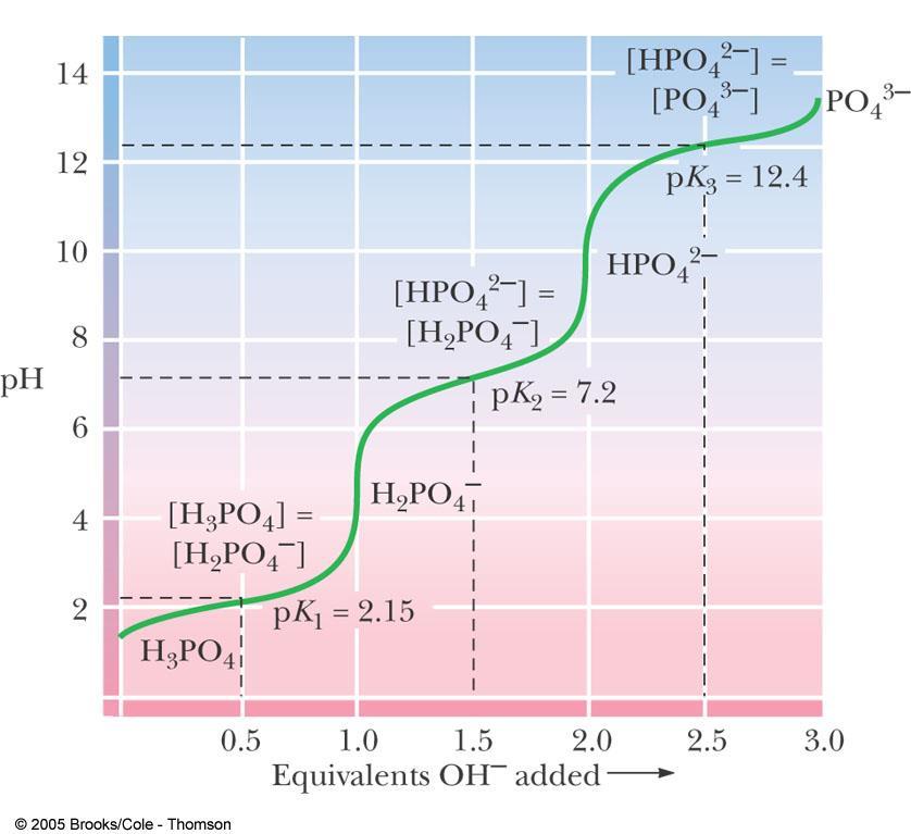 The titration curve for phosphoric acid. The chemical formulas show the prevailing ionic species present at various ph values.