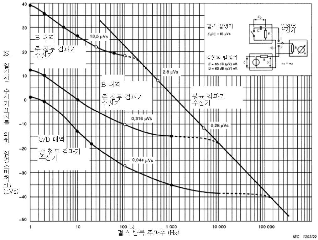 그림 1d- 준첨두 검파기 수신기와 평균 검파기 수신기의 이론적인 펄스응답 곡선 (6.4.2 참조 ) 4. 5 선택도 4. 5. 1 전체선택도 ( 통과대역 ) 측정수신기의전체선택도를나타내는곡선은그림 2a, 2b, 또는 2c에서보여주는제한치내에놓여야한다.