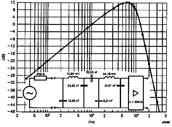 그림 8 - 프로그램측정및응답곡선에대한가중회로 9. 4 준첨두측정기로사용하기위한요구사항음향프로그램평가잡음필터가사용되어야한다. 9. 4. 1 준첨두측정기의기본적특성 9.4.2 및 9.4.3에규정된펄스에대한응답은다음의공칭기본특성을기초로하여계산된다.