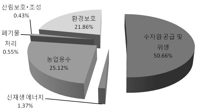 한국의환경분야별지원비중 ( 전체 vs