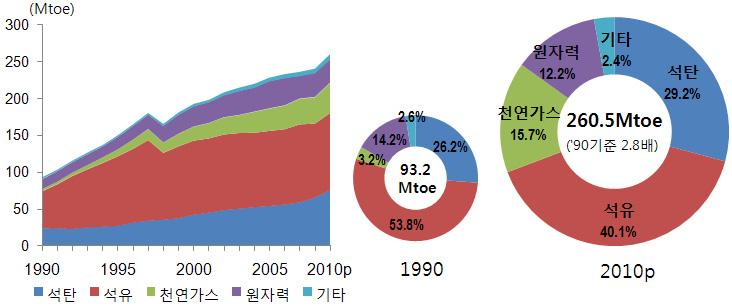 Part I. 에너지 기후변화동향및전망 5 2. 국내에너지소비동향 가. 1 차에너지소비 '10년 1차에너지소비량은전년대비 7.05% 증가한 260.