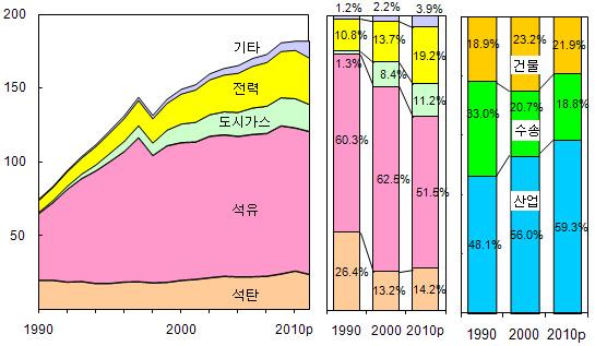 최종에너지소비 '10년도최종에너지는전년대비 7.1% 증가한 260.5백만toe를소비 ('90년기준 2.