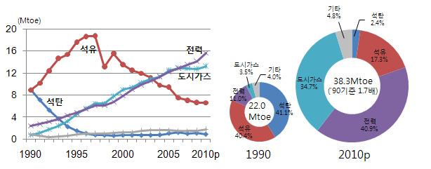 5%) < 산업부문에너지원별소비추이및비중 > 2) 가정 상업부문소비동향 ( 에너지사용량 38.3 백만 toe, 전체의 19.