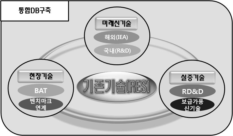 120 2011 에너지 기후변화편람 감축배출량를조사하여기술 DB 구축 주요내용 온실가스감축수단 (Option) 기술목록도출 분야별감축수단의기술특성자료조사 조사내용의산출근거및자료출처 감축수단기술의보급을위해확산여건조사분석 3) 향후계획 (1) 에너지 온실가스기술DB 구축 1 에너지기술및온실가스감축수단기술DB(1 2단계 ) 업그레이드,