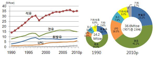 Part I. 에너지 기후변화동향및전망 7 3) 수송부문소비동향 ( 에너지사용량 36.6백만toe, 전체의 18.8%) '08년도초고유가이후감소하던석유소비는경기회복에따라급격히증가하였으며, 석유제품의소비도증가 * '10년원별소비증가율 (%): 석유전체 2.1, 휘발유 4.7% 경유 0.7% LPG 2.