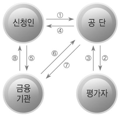 Part II. 주요시책및제도 131 4 자금지원대상사업 사업명 대상사업 Ⅰ. ESCO 투자사업 자금지원지침 [ 별표 1] 자금지원세부내역 Ⅰ 항에해당하는시설 Ⅱ. 온실가스 에너지목표관리업체투자사업 Ⅲ. 산업체등절약시설설치사업 Ⅳ.