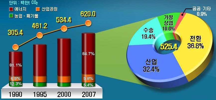 8 2011 에너지 기후변화편람 3. 우리나라의온실가스배출현황 '07년국가온실가스배출량은 '06년(602.6백만tCO 2 ) 대비 2.9% 증가한 620.0백만tCO 2 로 '90년이후연평균 4.3% 증가 ('90년대비 103% 증가 ) 우리나라는세계 10위의연료연소에의한이산화탄소 (CO 2) 배출국으로전세계배출량의 1.7% 를차지 ( 중국 22.