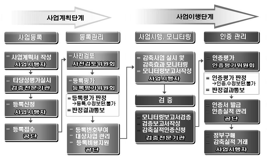 Part II. 주요시책및제도 143 29. 온실가스감축실적등록사업 (Korea Voluntary Emission Reduction) 가.