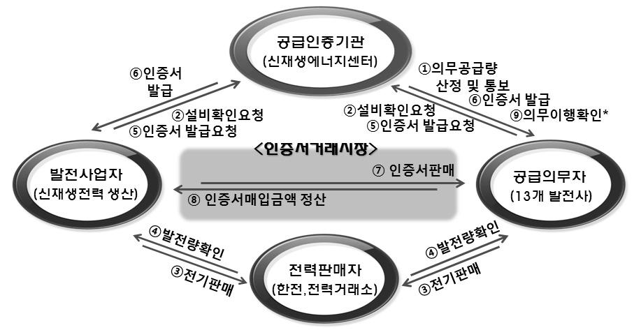 156 2011 에너지 기후변화편람 구분 공급인증서 * 가중치 < 신 재생에너지원별가중치 > 대상에너지및기준 설치유형지목유형용량기준 태양광에너지 0.7 건축물등기존시설물을이용하지않는경우 5 개지목 ( 전, 답, 과수원, 목장용지, 임야 ) 1.0 30kW 초과기타 23개지목 1.2 30kW 이하 1.5 건축물등기존시설물을이용하는경우 0.