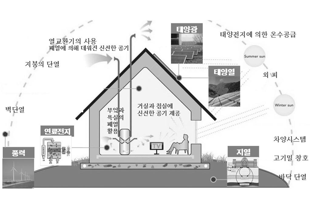 Part II. 주요시책및제도 169 37. 그린홈 100 만호보급사업 (1 million green homes program) 가.