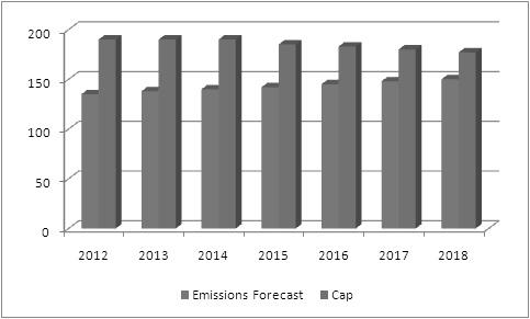 14 2011 에너지 기후변화편람 RGGI [Regional Greenhouse Gas Initiative] 북동부 10개주의전력부문중 25MW급이상의발전소 ( 약 230개 ) 를대상으로 '18년까지이산화탄소배출량 10% 감축을목표로 '09년부터실시중 그러나초과할당문제 ('09년약 50%) 로 '18년까지과다할당이지속될것으로예상되어시장전망이불투명