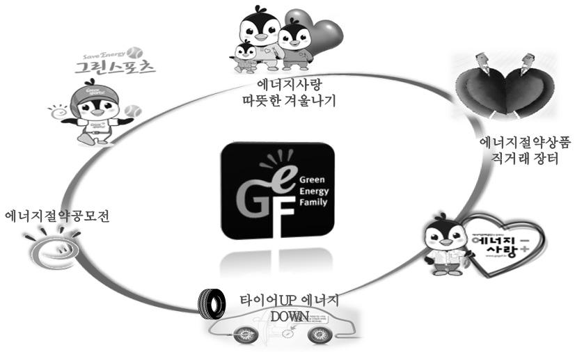 Part II. 주요시책및제도 197 제 3 장 LIFESTYLE UP! - 녹색문화정착 44. 그린에너지패밀리 (Green Energy Family) 가.