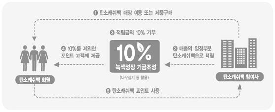 220 2011 에너지 기후변화편람 4) 추진절차 나. 배경 1) 추진경위 '08. 8.26 탄소캐쉬백제도추진발표 '09. 3.12 탄소캐쉬백주운영사선정 (SK마케팅앤컴퍼니) 5. 1 시범운영착수 (13개기업 ( 관 ), 8개품목, 60종 ) 6.26 탄소캐쉬백, 지자체탄소포인트간포인트연계사용확정 ( 지식경제부 환경부 ) 10.