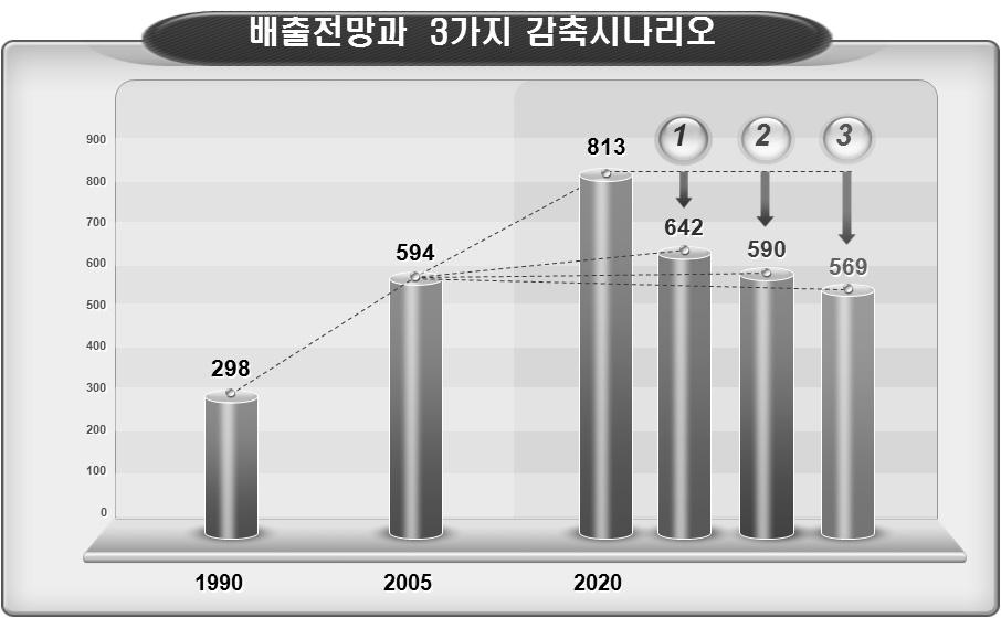 Part III. 정책동향 227 참고 우리나라의온실가스중기감축목표 '20 년 BAU 대비 30% 감축 ( 시나리오 3 안 ) 감축잠재량분석결과와국제사회요구수준등을감안하여 3개시나리오가제시 ('09.8.4) 되었고, 의견수렴을거쳐국무회의에서확정 ('09.11.