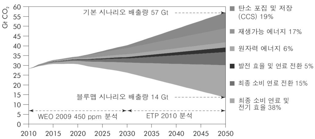 228 2011 에너지 기후변화편람 참고글로벌온실가스감축시나리오 (IEA, 2010) ('10.