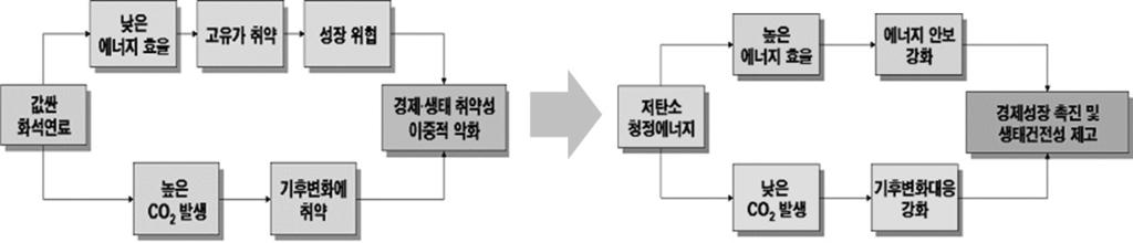 Part III. 정책동향 229 2. 에너지기본계획 가. 기본방향 저탄소녹색성장 * 을뒷받침하고미래세대의수요를고려한에너지안보, 에너지효율및친환경에너지정책추진 * 저탄소녹색성장 : 에너지와자원의사용을최소화함과동시에탄소배출도최소화하면서지속가능한경제성장을구현하는新국가발전패러다임 < 저탄소녹색성장패러다임 > 출처 : 기후변화대응종합기본계획 ('08.9.19, 국무총리실 ) 나.