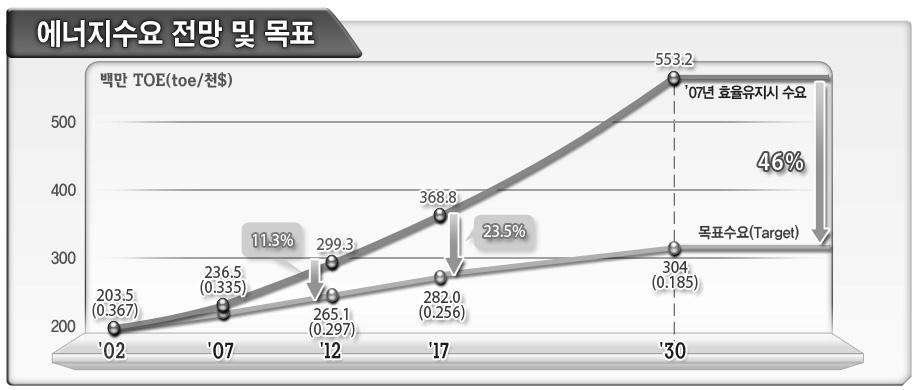 Part III. 정책동향 231 2) 제4차에너지이용합리화기본계획 ('08~'12) 국가에너지기본계획 의수요부문이행계획으로서관계부처공동으로수립 ( 총리주재 제17차국가에너지절약추진위원회 심의 확정, '08.12.15) '12년까지 '07년대비국가에너지효율을 11.3% 향상 ( 年평균 2.