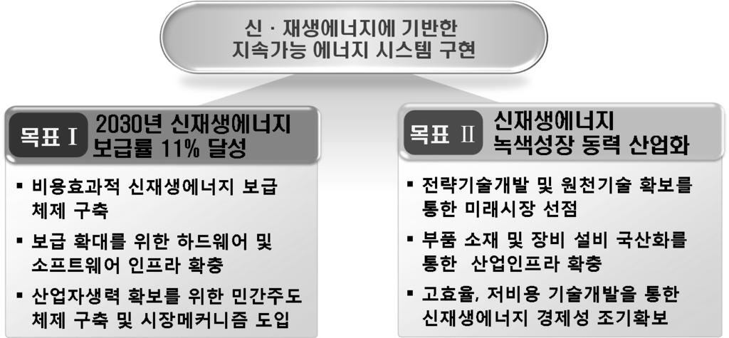 232 2011 에너지 기후변화편람 4. 제 3 차신 재생에너지기술개발및이용 보급기본계획 (2009~2030) 그간기술개발및보급중심의 1차 ('97~'06), 2차 ('03~'12) 기본계획을보완하여新성장동력으로서의신 재생에너지산업육성을위한 제3차신 재생에너지기술개발및이용 보급기본계획 ('09~'30) 을수립 ('08.12.31) ( 보급목표 ) 1차에너지대비신 재생에너지비중으로 '07년 2.