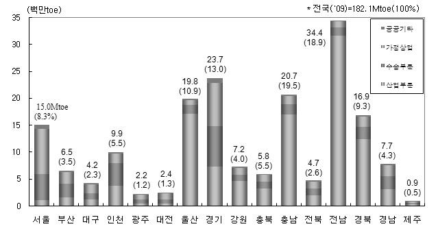 Part V. 주요통계 253 '10 년품목별수출액 ( 단위 : 백만 $) 순위 구분 수출액 전년대비증가율 (%) - 총계 ( 총수출 ) 466,384 28.3 1 반도체 50,707 63.4 2 선박해양구조물및부품 49,112 8.8 3 자동차 35,411 39.4 4 석유제품 31,531 37.3 5 무선통신기기 27,621-10.