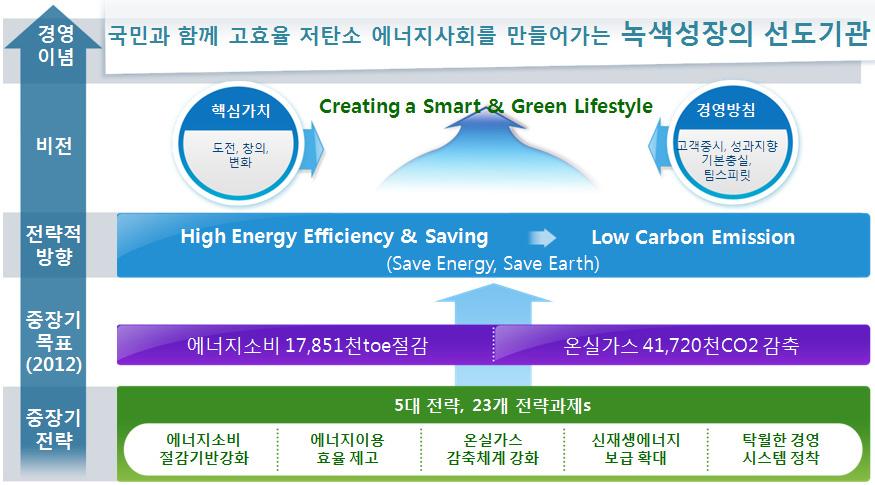 저탄소녹색성장을지속하는고효율, 저탄소에너지사회를창조 Smart : 고효율,