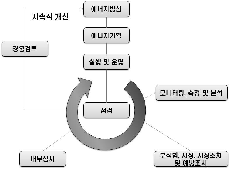 34 2011 에너지 기후변화편람 2. 에너지경영시스템 (EnMS, Energy Management System) 가.