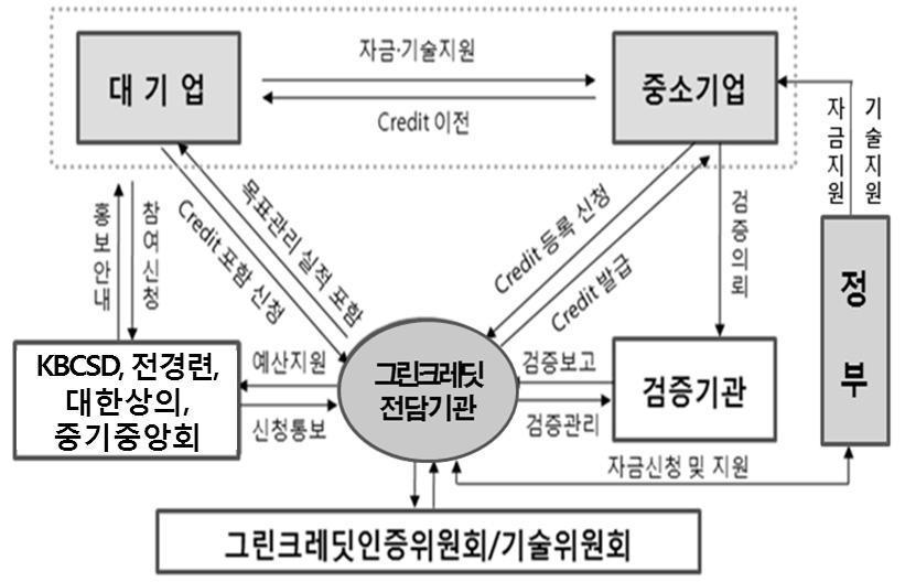 38 2011 에너지 기후변화편람 (2) 제도매커니즘 정부-경제단체-공공기관이참여하는민 관합동추진체계구성 정부는그린크레딧제도총괄운영및자금 기술추가지원 * 그린크레딧사업유형발굴, 정책자금융자, 타당성평가및검증비용지원등 경제단체는제도홍보및기업간매칭역할수행 * 협력가능한대 중소기업발굴및기업간연계, 성공사례보급및사업발굴지원등