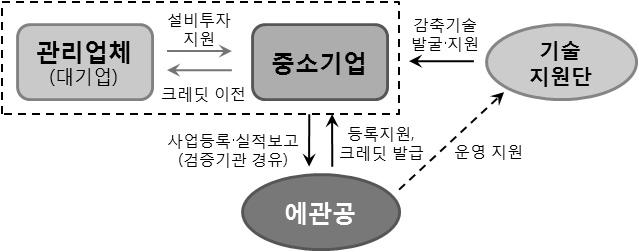 40 2011 에너지 기후변화편람 및진흥시책 ( 중소기업위주 ) 과더불어대 중소협력체계강화필요 2) 법적근거 그린크레딧제도추진계획발표 : 제9차녹색위보고 ('10.10) 목표관리제운영지침에그린크레딧관련법적근거마련 ('11.3) 온실가스 에너지목표관리제운영지침제85조, 외부감축실적의인정 다.