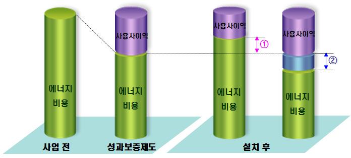 44 2011 에너지 기후변화편람 시설설치에투자되는자금은 ESCO기업이조달 ( 자체자금, 민간자금, 정책자금등 ) 하고, 시설투자에의한절감액은에너지사용자와에너지절약전문기업이약정에의하여배분하고,