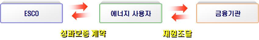 즉성과 ( 에너지절감액 ) 를전액투자상환 (ESCO) 에배분할경우투자비상환기간이최단기간으로단축됨 2 성과보증계약제도 ('04.