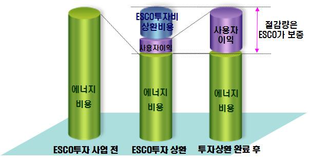 Part II. 주요시책및제도 45 3 에너지절약新성과 ( 절감액 ) 배분 ('11.