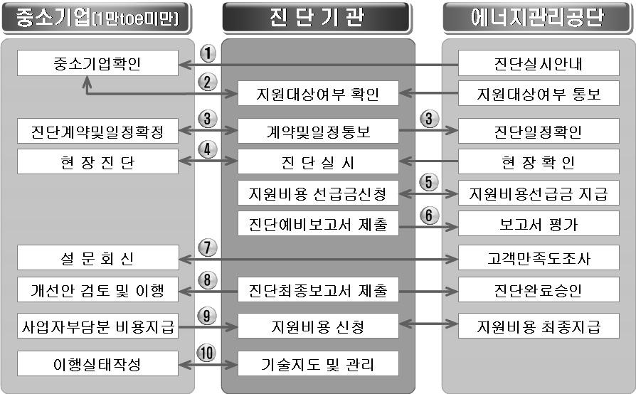 50 2011 에너지 기후변화편람 부분진단을신청하는경우 : 진단범위를표시한도면 진단비용지원대상인중소기업의경우 : 중소기업증빙서류 (3) 에너지진단계약 진단등급 진단등급별소요일수및인력기준 연간에너지사용량 (toe) 진단소요일수 ( 일 ) 인력 ( 인 ) 총소요 ( 인 일 ) 현장 보고서 소계 A5 20만이상 29 21 50 4 200 A4 10만이상 ~