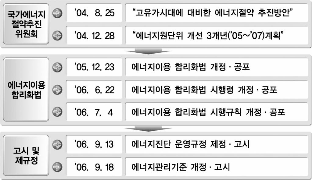 52 2011 에너지 기후변화편람 나. 배경 1) 추진경위 '04.8월 국가에너지절약추진위원회 에서 고유가시대에대비한에너지절약추진방안 으로 에너지진단제도 도입의결 에너지이용합리화법제32조에관련근거규정신설 ('07.1.1부터시행 ) < 주요추진경위 > 2) 법적근거 에너지이용합리화법제32조 ( 에너지진단등 ) 지식경제부고시제2010-50호 (2010.