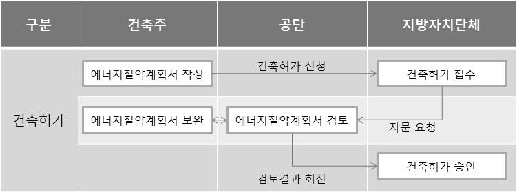 Part II. 주요시책및제도 59 4) 추진절차 나. 배경 1) 추진경위 '03 : 지자체조례를근거로에너지관리공단에서에너지절약계획서검토 '08.7 : 에너지관리공단에서자문하도록건축법령개정 '10.7 : 건축물의단열기준을약 20% 강화 '11.