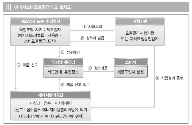 Part II. 주요시책및제도 85 4) 추진절차 나.