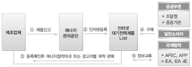 Part II. 주요시책및제도 93 17. 대기전력저감프로그램 (e-standby Program) 가. 소개 1) 정의 문의 : 효율표준실 ( 031-260-4248) 가전제품을사용하지않는대기시간에절전모드채택과대기전력 * 최소화를유도하고대기전력저감기준만족제품에에너지절약마크를임의표시하고, 미달제품은경고표지를의무표시하는제도 * 대기전력이란?